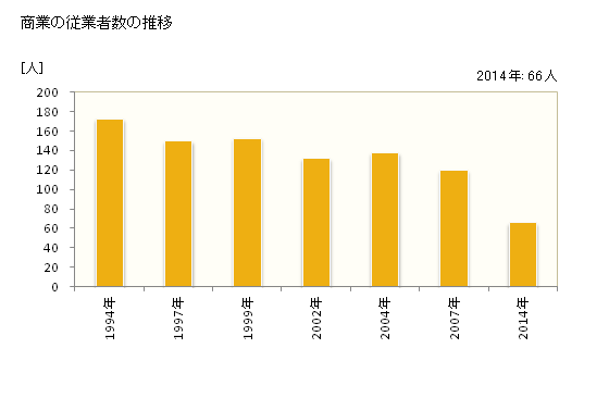 グラフ 年次 上小阿仁村(ｶﾐｺｱﾆﾑﾗ 秋田県)の商業の状況 商業の従業者数の推移