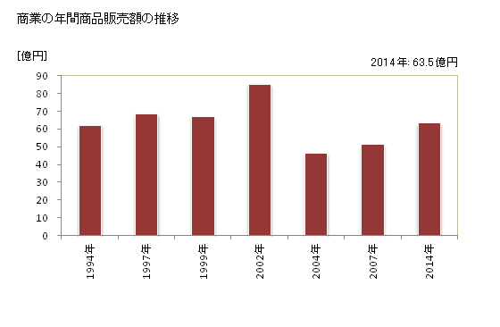 グラフ 年次 八峰町(ﾊｯﾎﾟｳﾁｮｳ 秋田県)の商業の状況 商業の年間商品販売額の推移