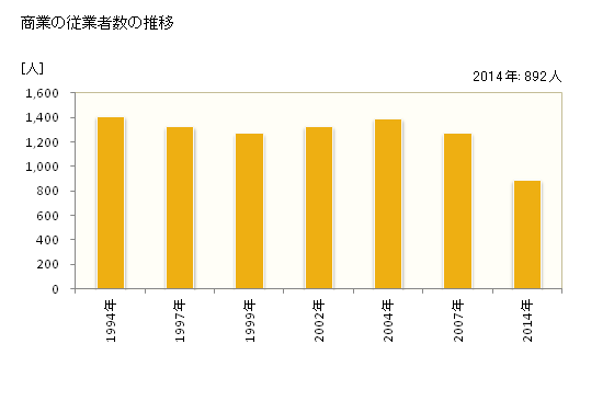 グラフ 年次 美郷町(ﾐｻﾄﾁｮｳ 秋田県)の商業の状況 商業の従業者数の推移