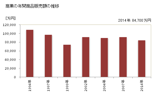 グラフ 年次 東成瀬村(ﾋｶﾞｼﾅﾙｾﾑﾗ 秋田県)の商業の状況 商業の年間商品販売額の推移