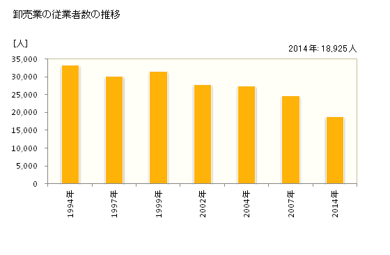 グラフ 年次 山形県の商業の状況 卸売業の従業者数の推移