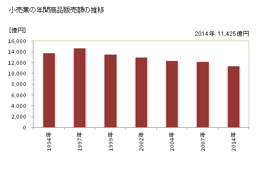 グラフ 年次 山形県の商業の状況 小売業の年間商品販売額の推移