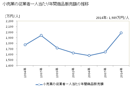 グラフ 年次 山形県の商業の状況 小売業の従業者一人当たり年間商品販売額の推移