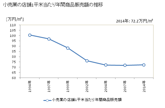 グラフ 年次 山形県の商業の状況 小売業の店舗1平米当たり年間商品販売額の推移