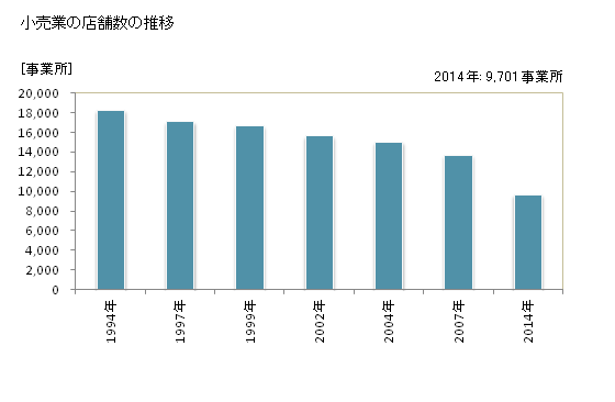 グラフ 年次 山形県の商業の状況 小売業の店舗数の推移