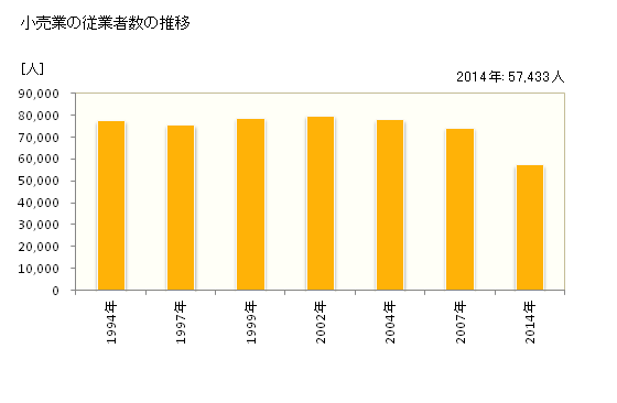 グラフ 年次 山形県の商業の状況 小売業の従業者数の推移