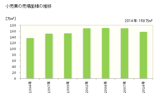 グラフ 年次 山形県の商業の状況 小売業の売場面積の推移
