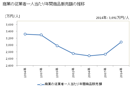 グラフ 年次 山形県の商業の状況 商業の従業者一人当たり年間商品販売額の推移