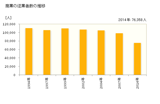 グラフ 年次 山形県の商業の状況 商業の従業者数の推移