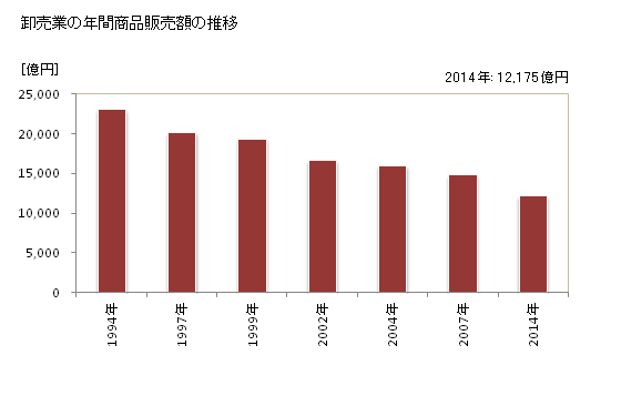 グラフ 年次 山形県の商業の状況 卸売業の年間商品販売額の推移