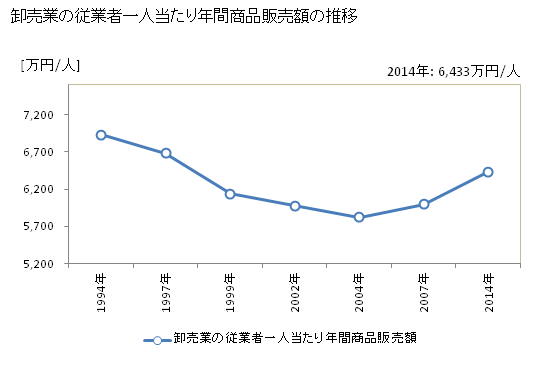グラフ 年次 山形県の商業の状況 卸売業の従業者一人当たり年間商品販売額の推移
