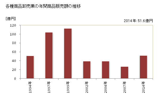 グラフ 年次 山形県の各種商品卸売業の状況 各種商品卸売業の年間商品販売額の推移