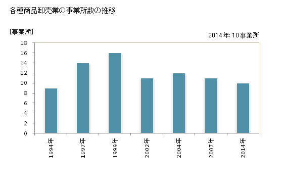 グラフ 年次 山形県の各種商品卸売業の状況 各種商品卸売業の事業所数の推移