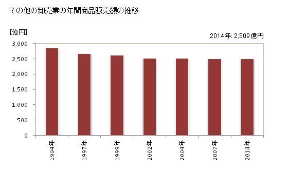 グラフ 年次 山形県のその他の卸売業の状況 その他の卸売業の年間商品販売額の推移