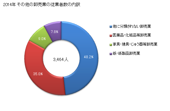 グラフ 年次 山形県のその他の卸売業の状況 その他の卸売業の従業者数の内訳