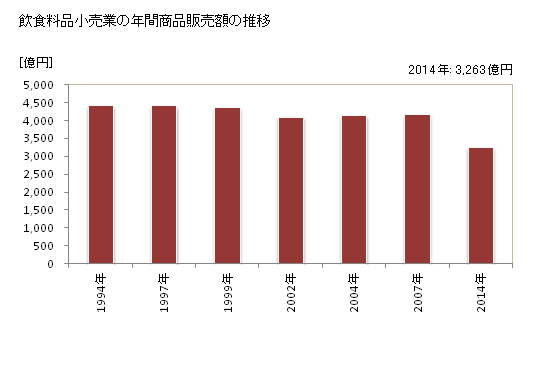 グラフ 年次 山形県の飲食料品小売業の状況 飲食料品小売業の年間商品販売額の推移