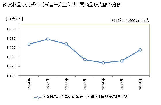 グラフ 年次 山形県の飲食料品小売業の状況 飲食料品小売業の従業者一人当たり年間商品販売額の推移