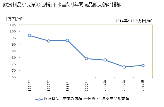 グラフ 年次 山形県の飲食料品小売業の状況 飲食料品小売業の店舗1平米当たり年間商品販売額の推移