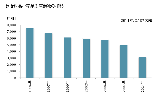 グラフ 年次 山形県の飲食料品小売業の状況 飲食料品小売業の店舗数の推移