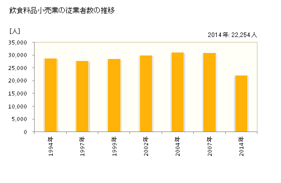 グラフ 年次 山形県の飲食料品小売業の状況 飲食料品小売業の従業者数の推移