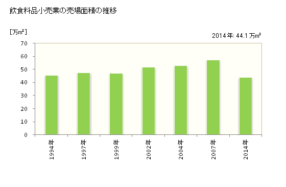 グラフ 年次 山形県の飲食料品小売業の状況 飲食料品小売業の売場面積の推移