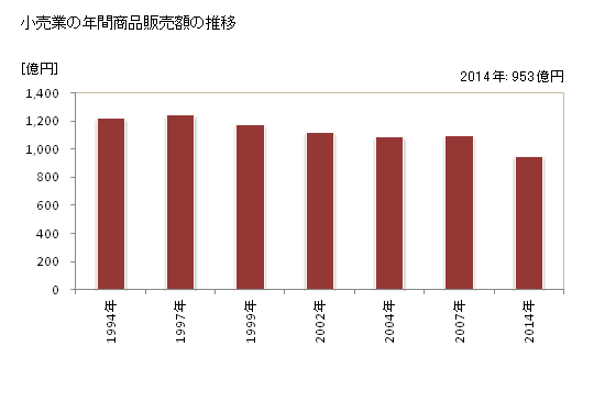 グラフ 年次 米沢市(ﾖﾈｻﾞﾜｼ 山形県)の商業の状況 小売業の年間商品販売額の推移