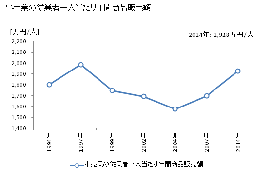 グラフ 年次 米沢市(ﾖﾈｻﾞﾜｼ 山形県)の商業の状況 小売業の従業者一人当たり年間商品販売額