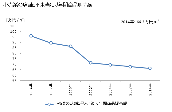 グラフ 年次 米沢市(ﾖﾈｻﾞﾜｼ 山形県)の商業の状況 小売業の店舗1平米当たり年間商品販売額
