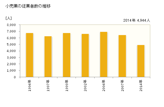 グラフ 年次 米沢市(ﾖﾈｻﾞﾜｼ 山形県)の商業の状況 小売業の従業者数の推移