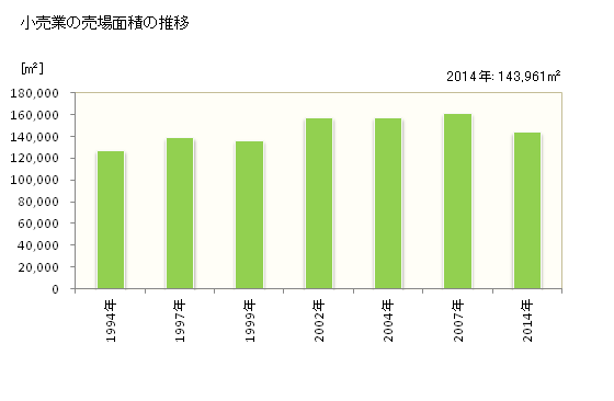 グラフ 年次 米沢市(ﾖﾈｻﾞﾜｼ 山形県)の商業の状況 小売業の売場面積の推移