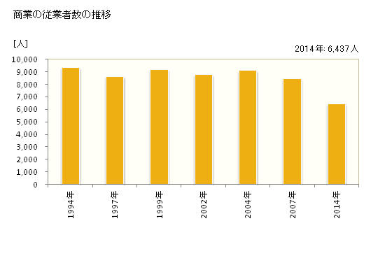 グラフ 年次 米沢市(ﾖﾈｻﾞﾜｼ 山形県)の商業の状況 商業の従業者数の推移
