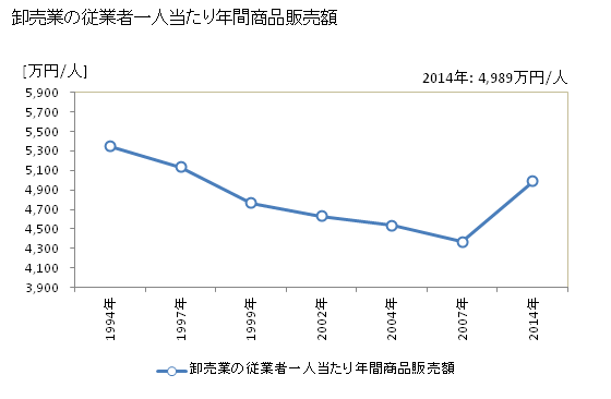グラフ 年次 米沢市(ﾖﾈｻﾞﾜｼ 山形県)の商業の状況 卸売業の従業者一人当たり年間商品販売額