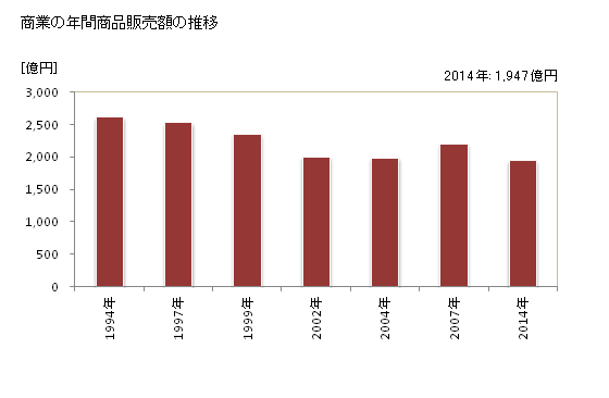 グラフ 年次 鶴岡市(ﾂﾙｵｶｼ 山形県)の商業の状況 商業の年間商品販売額の推移