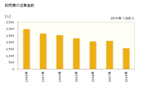 グラフ 年次 鶴岡市(ﾂﾙｵｶｼ 山形県)の商業の状況 卸売業の従業者数