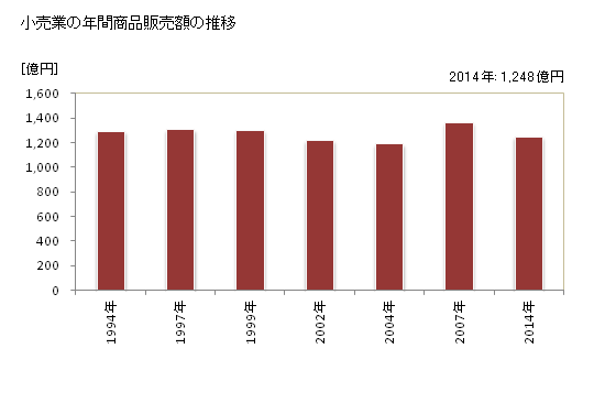 グラフ 年次 鶴岡市(ﾂﾙｵｶｼ 山形県)の商業の状況 小売業の年間商品販売額の推移