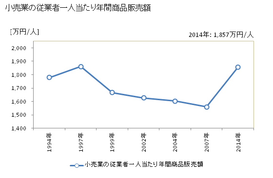 グラフ 年次 鶴岡市(ﾂﾙｵｶｼ 山形県)の商業の状況 小売業の従業者一人当たり年間商品販売額