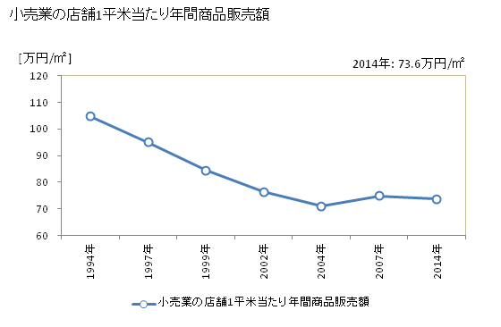 グラフ 年次 鶴岡市(ﾂﾙｵｶｼ 山形県)の商業の状況 小売業の店舗1平米当たり年間商品販売額
