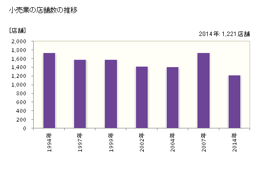 グラフ 年次 鶴岡市(ﾂﾙｵｶｼ 山形県)の商業の状況 小売業の店舗数の推移