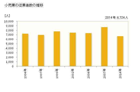 グラフ 年次 鶴岡市(ﾂﾙｵｶｼ 山形県)の商業の状況 小売業の従業者数の推移