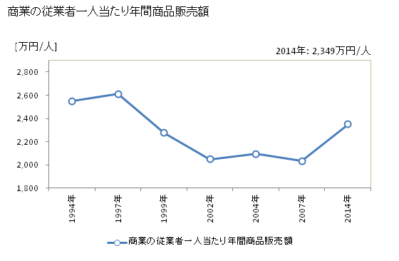 グラフ 年次 鶴岡市(ﾂﾙｵｶｼ 山形県)の商業の状況 商業の従業者一人当たり年間商品販売額