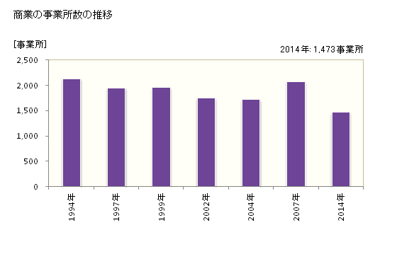 グラフ 年次 鶴岡市(ﾂﾙｵｶｼ 山形県)の商業の状況 商業の事業所数の推移