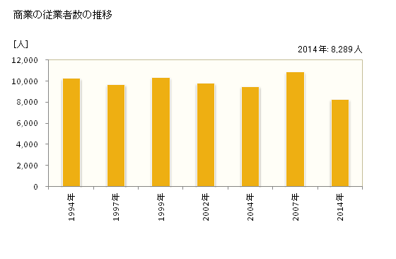 グラフ 年次 鶴岡市(ﾂﾙｵｶｼ 山形県)の商業の状況 商業の従業者数の推移