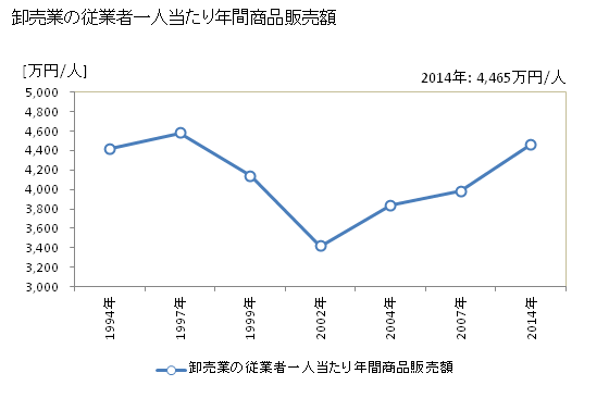 グラフ 年次 鶴岡市(ﾂﾙｵｶｼ 山形県)の商業の状況 卸売業の従業者一人当たり年間商品販売額