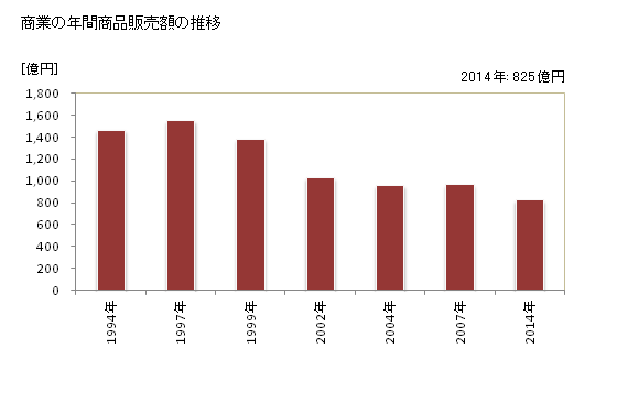 グラフ 年次 新庄市(ｼﾝｼﾞｮｳｼ 山形県)の商業の状況 商業の年間商品販売額の推移