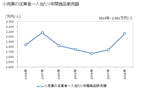 グラフ 年次 寒河江市(ｻｶﾞｴｼ 山形県)の商業の状況 小売業の従業者一人当たり年間商品販売額
