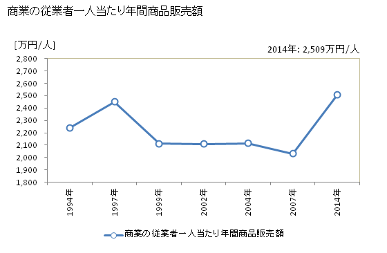 グラフ 年次 寒河江市(ｻｶﾞｴｼ 山形県)の商業の状況 商業の従業者一人当たり年間商品販売額