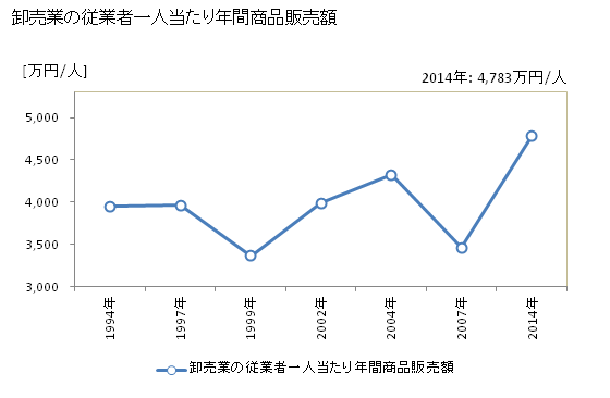 グラフ 年次 寒河江市(ｻｶﾞｴｼ 山形県)の商業の状況 卸売業の従業者一人当たり年間商品販売額