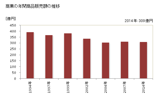 グラフ 年次 上山市(ｶﾐﾉﾔﾏｼ 山形県)の商業の状況 商業の年間商品販売額の推移