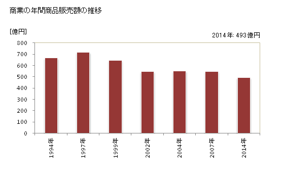 グラフ 年次 長井市(ﾅｶﾞｲｼ 山形県)の商業の状況 商業の年間商品販売額の推移