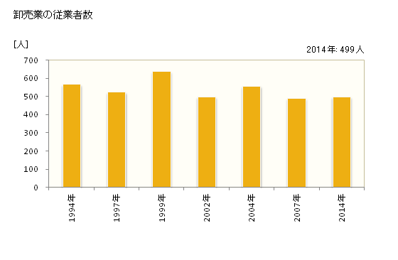 グラフ 年次 長井市(ﾅｶﾞｲｼ 山形県)の商業の状況 卸売業の従業者数